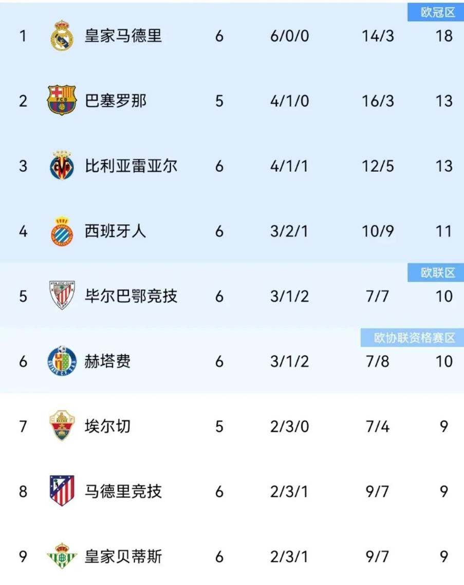 包含皇家社会艰难获胜,挤进积分榜前列的词条 包含皇家社会艰难获胜,挤进积分榜前列的词条